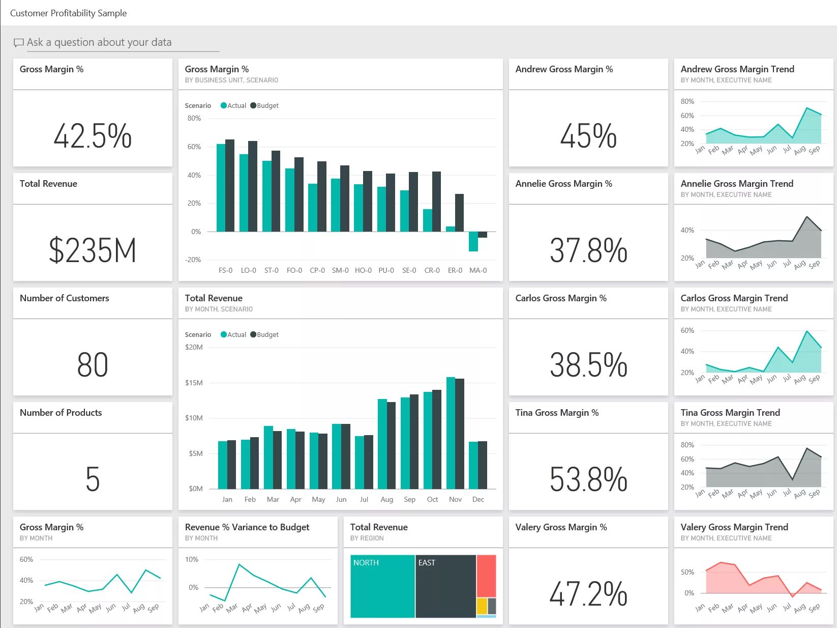 Дашборд Power bi. Power bi dashboard. Визуализация данных в Power bi. Пример дашборда Power bi. Bi продажи