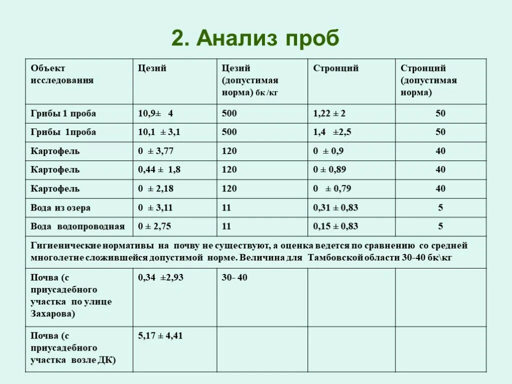 Содержание цезия 137. Аналитическая проба. нормы цезия 137 в почве. аналитическая проба 2. норма цезия в почве.