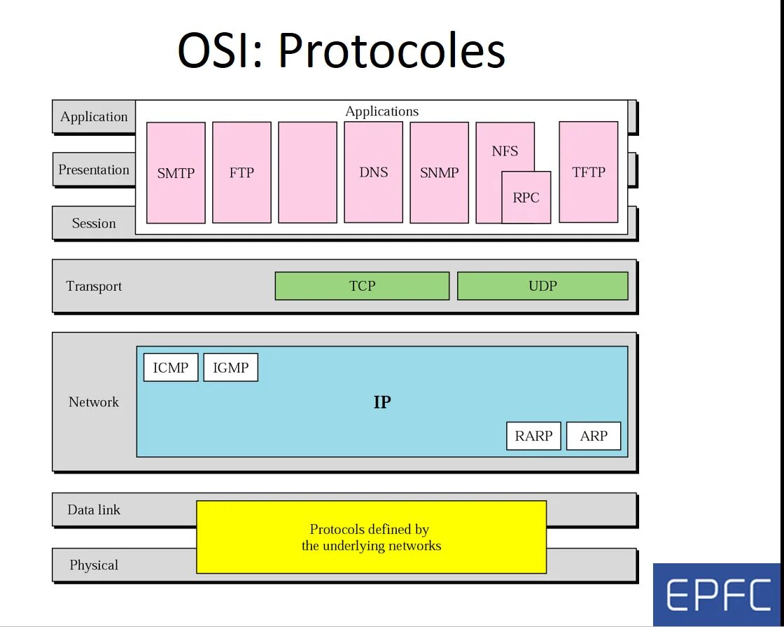 Tcp udp icmp. Tcp layers.