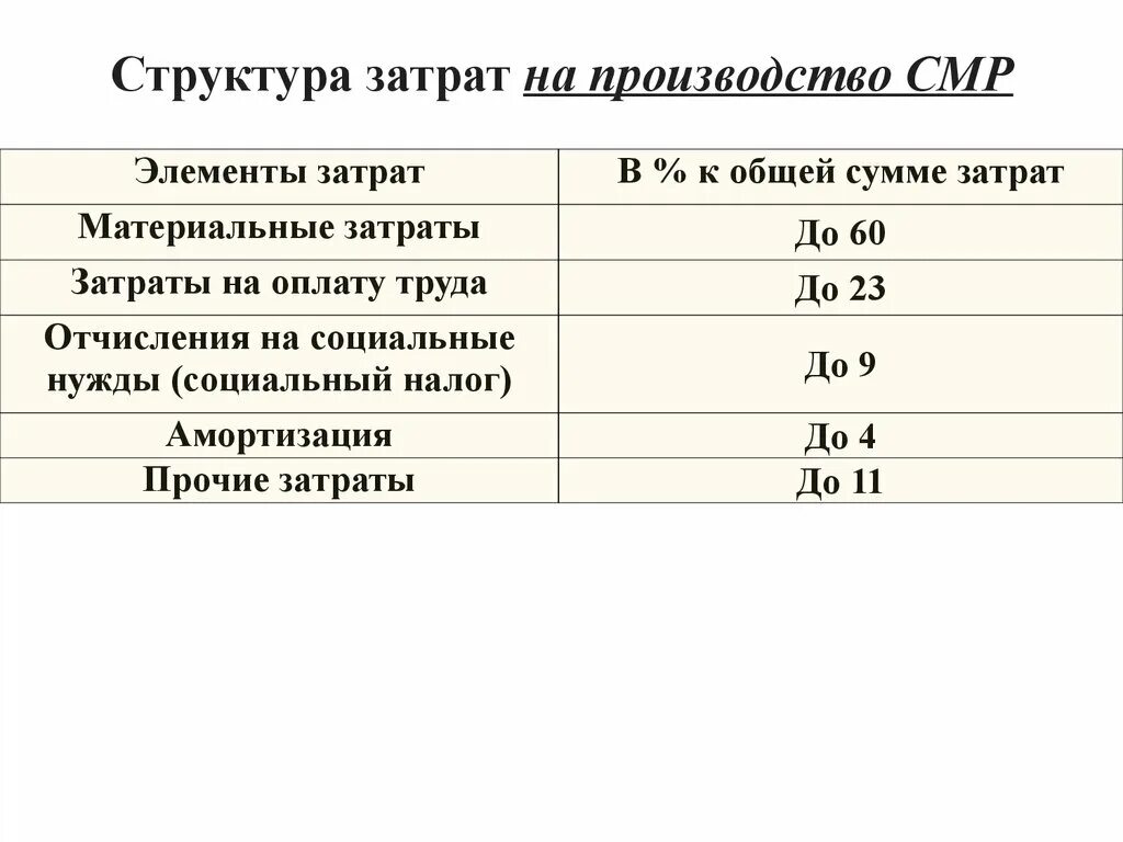 Анализ элементов затрат. Структура затрат в себестоимости. Структура затрат на производство. Структура себестоимости по элементам. Структура затрат по элементам.