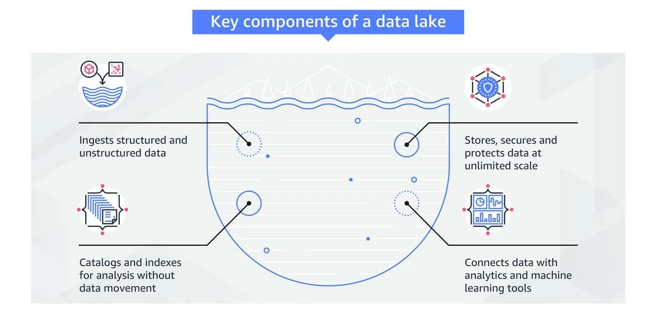 Data lake это. Data lake. data lake картинки. data lake store. data warehouse data lake lake house.