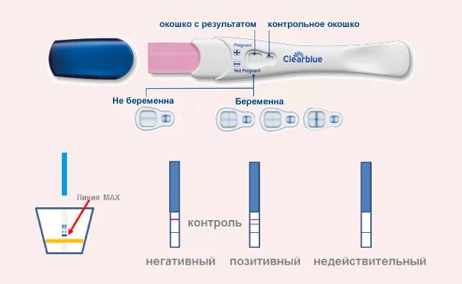 Ложноотрицательный тест на беременность. Тест Clearblue ложноотрицательный. Тест на беременность 1 триместр. Тест на беременность лржно отрицательный. Тест на беременность телефоном