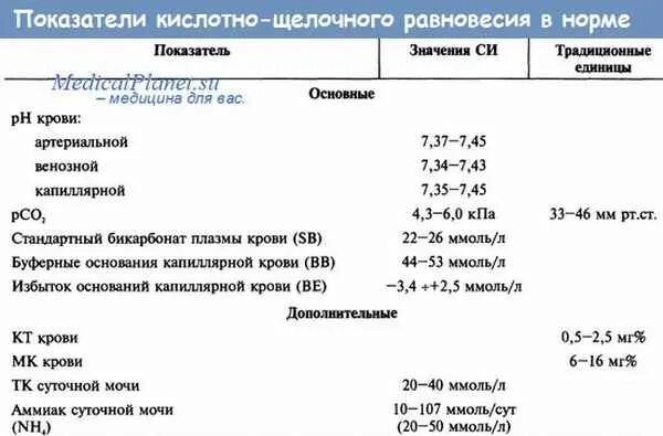 Показатели кислотнощеочного равновесия у детей. Кислотно-щелочной баланс крови норма. Показатели кислотно-щелочного равновесия в норме. КЩР крови нормы.