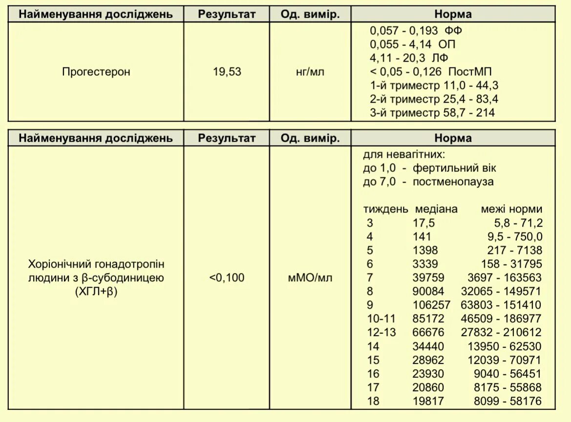 Прогестерон после беременности