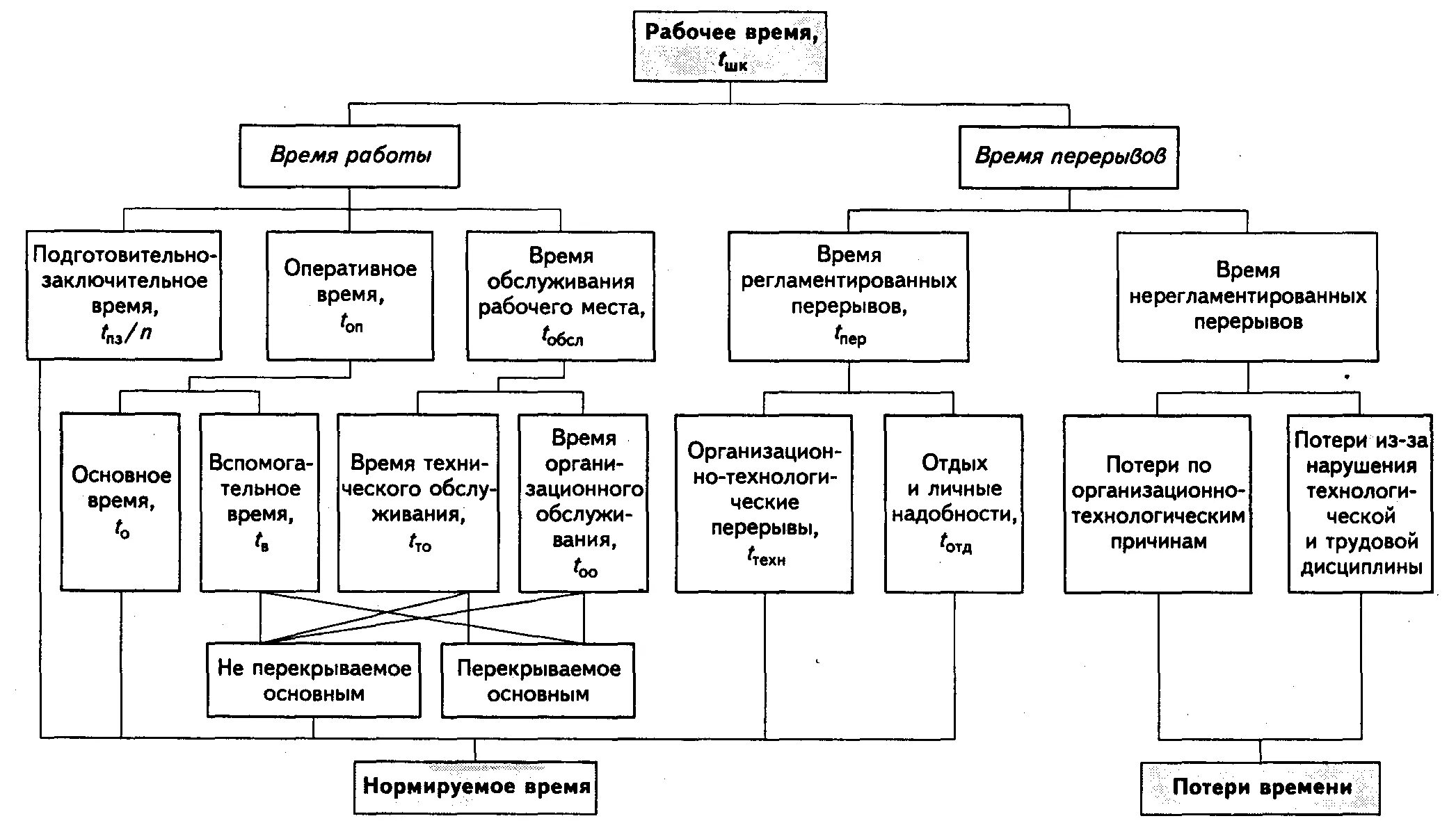 Оперативное время на операцию. Классификация затрат рабочего времени. Структура затрат рабочего времени. Классификация затрат рабочего времени производственных рабочих.. Классификатор затрат рабочего времени.