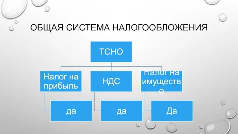 Общий режим налогообложения это. Общая система налогообложения. Осн система налогообложения. Осн — общая система налогообложения. Осно налогообложение что это такое.