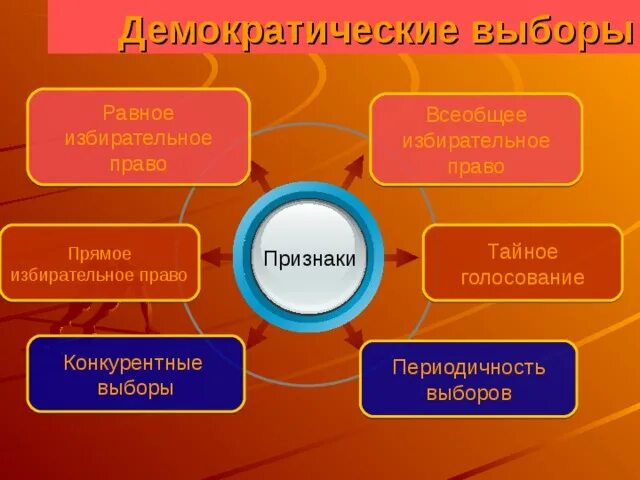 Укажите признаки отличающие демократические выборы. Признаки демократических выборов. Признаки демократического выбора. Признаки демократичекихвыборов. Демократические выборы признаки.