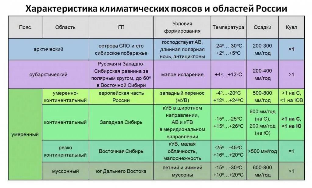 Практическая работа по теме объяснение климатических различий. Умеренно континентальный пояс россии. типы климата. климатические пояса и типы климата россии. характеристика климатических поясов.