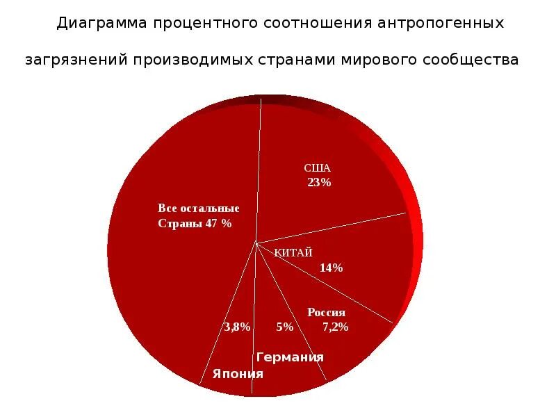 Иметь в процентном соотношении. Процентное соотношение крови в организме. Иметь в процентном соотношении. Процентное соотношение количества. Круговая диаграмма.