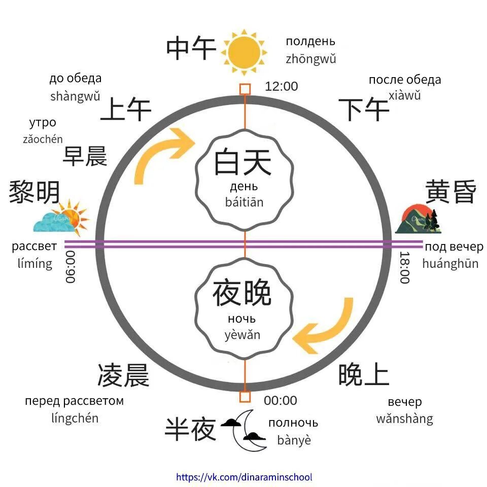 В китайском есть времена. Часы в китайском языке. Время в китайском языке. Время суток в китайском языке. Сутки в китайском языке.