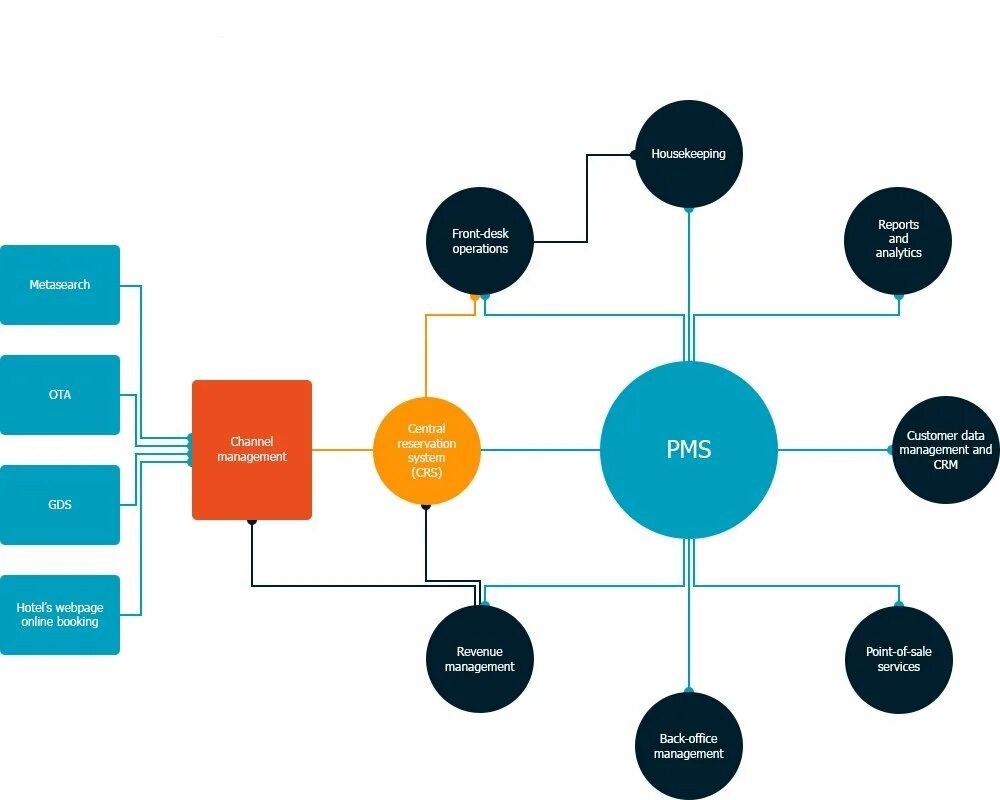 Connecting to management. Pms системы для гостиниц. pms (property management system). property management system hotel. pms гостиницы структура.