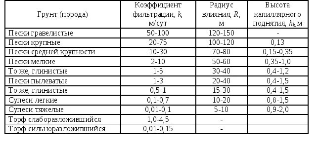 Коэффициент фильтрации грунтов таблица. Коэффициент фильтрации гравелистого песка. коэффициент фильтрации песка мелкого. коэффициент фильтрации суглинков таблица.