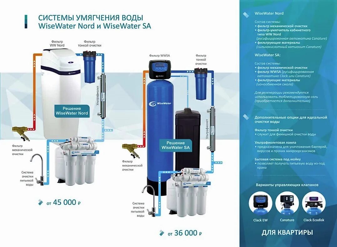 Фильтр очистки жесткости воды. Фильтр кабинетного типа WISEWATER cs10h-25. Бытовая система WISEWATER Optima. Умягчитель WISEWATER Nord 12,5. Экодар системы очистки воды схема монтажу.