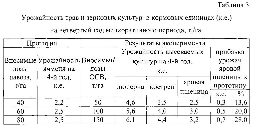 Урожайность кормовой. Урожайность многолетних трав с 1 га. Таблица биологическая урожайность пшеницы. Урожайность кормовых культур ц/га. Урожайность кормовых культур ц/га таблица.