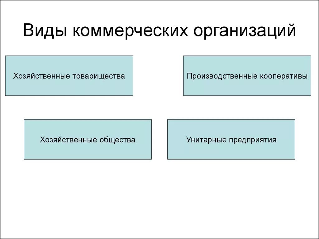 Типы коммерческих предприятий. Виды коммерческих организаций. виды коммерческихоргенизауиц. комерчески еораганизации виды. виды коммерческих предприятий.