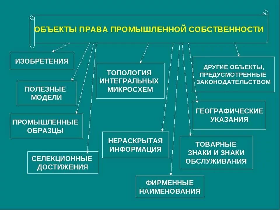 Что включает в себя право владения. Право промышленной собственности. Объекты промышленной собственности. К объектам промышленной собственности относятся:. Охрана объектов промышленной собственности.