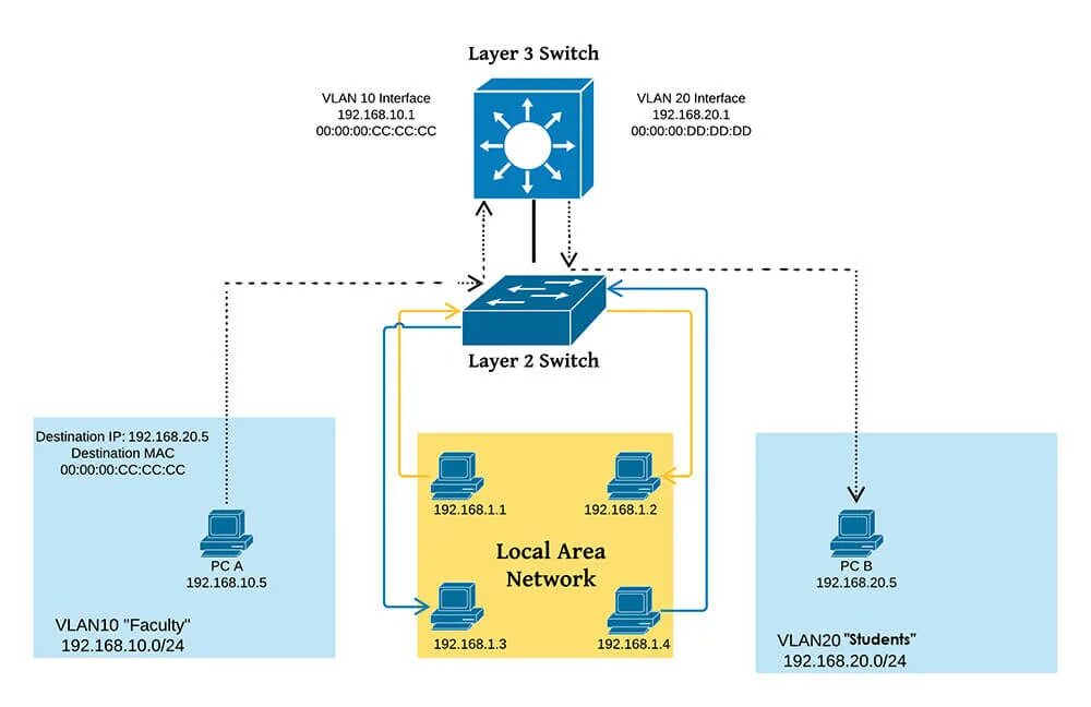 L3 switching