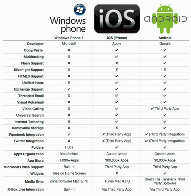 Презентация сравнение операционных систем ios и android. Сравнительная характеристика андроид и ios таблица. сравнение операционных систем ios и android таблица. сравнение мобильных платформ ios и android. сравнительная характеристика операционных систем ios и android.
