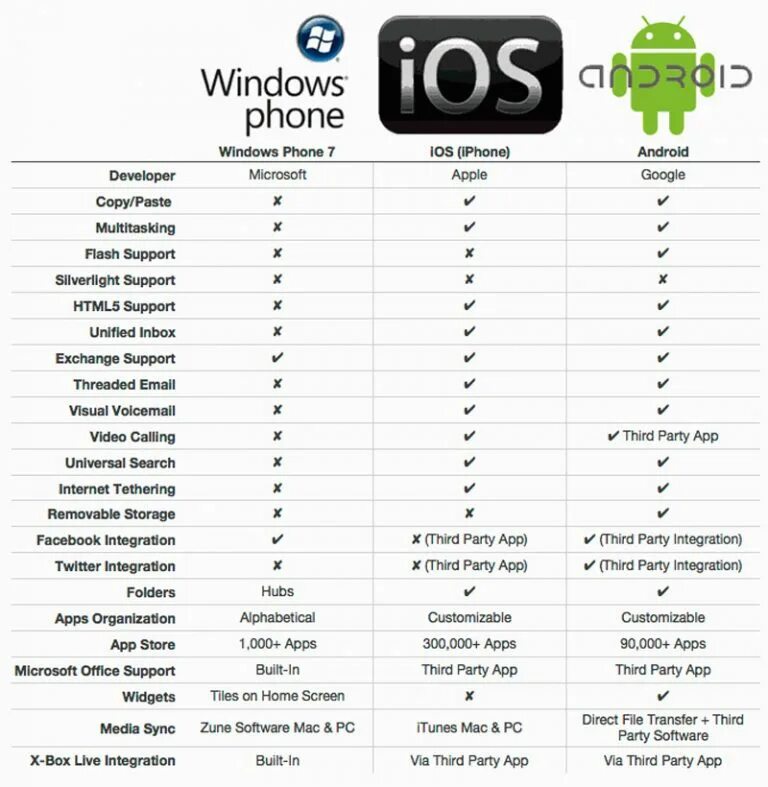 Айфон какая операционная. Сравнительная характеристика андроид и IOS таблица. Сравнение операционных систем IOS И Android таблица. Сравнение мобильных платформ ОС IOS И Android. Сравнительная характеристика операционных систем IOS И Android.