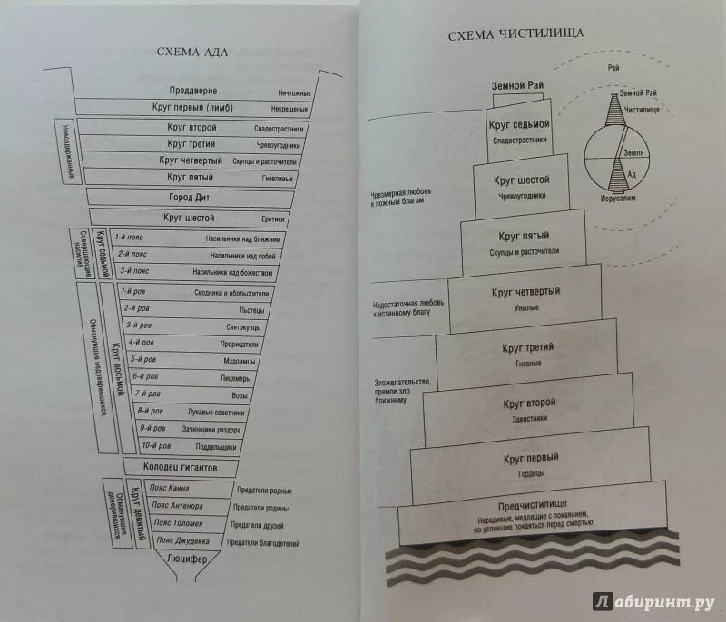 Данте алигьери божественная комедия содержание. Круги ада Данте Алигьери. 9 Кругов ада по Данте Алигьери. Схема 9 кругов ада Данте.