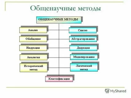 Что относится к методам слова