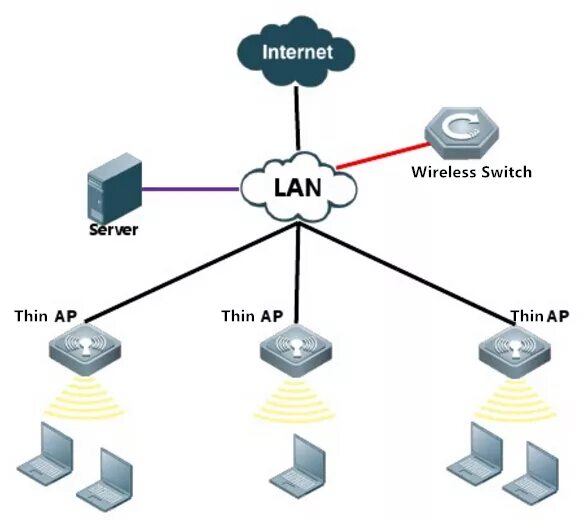 Wireless lan. WLAN access point. Контроллеры беспроводных сетей (Wireless lan Controllers). Nap (Network access point).. Wireless access