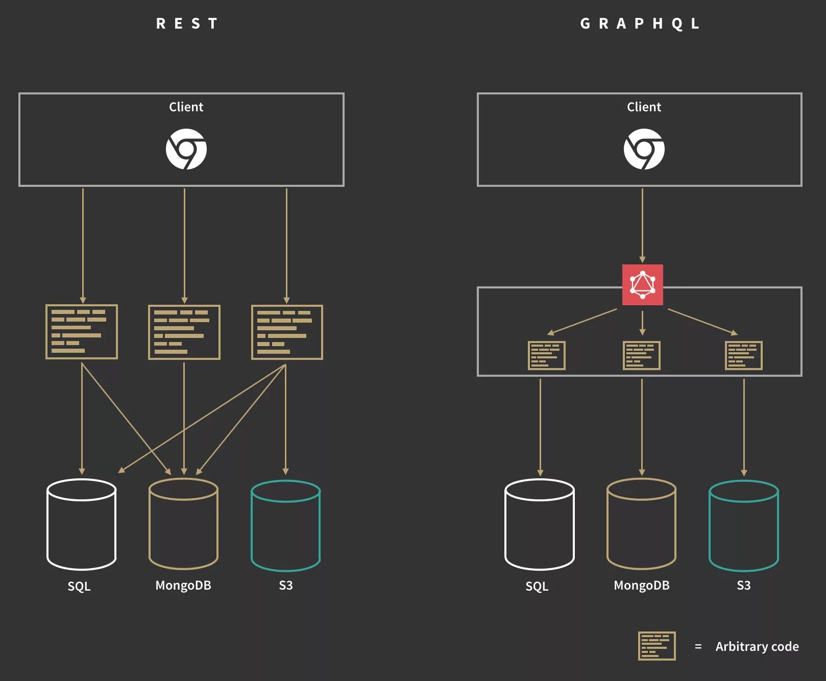 Graph ql. Graphql. graphql vs rest. rest api schema.