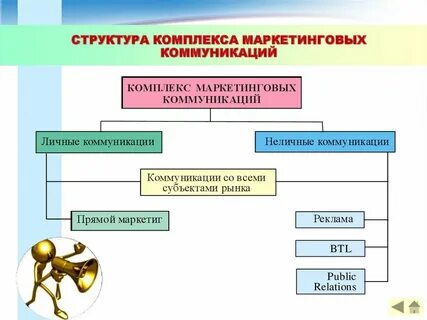 Способы маркетинговых коммуникаций