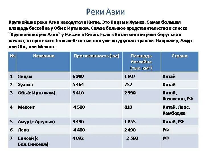 Крупные реки Азии. Крупнейшие реки азиатской части. Крупные реки России список. Самые крупные реки России список.