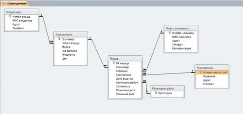 Составьте схемы данных