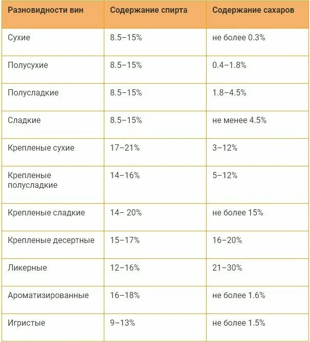 Полусладкое сколько сахара. Содержание сахара в винах таблица. Содержание сахара в вине таблица. Содержание сахара в Винн. Содержание сахара в вине.