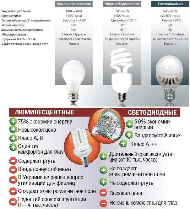 Срок службы энергосберегающих ламп. Состав светодиодной лампы. Плюсы и минусы светодиодных ламп. Принцип работы светодиодной лампы. Преимущества светодиодных ламп