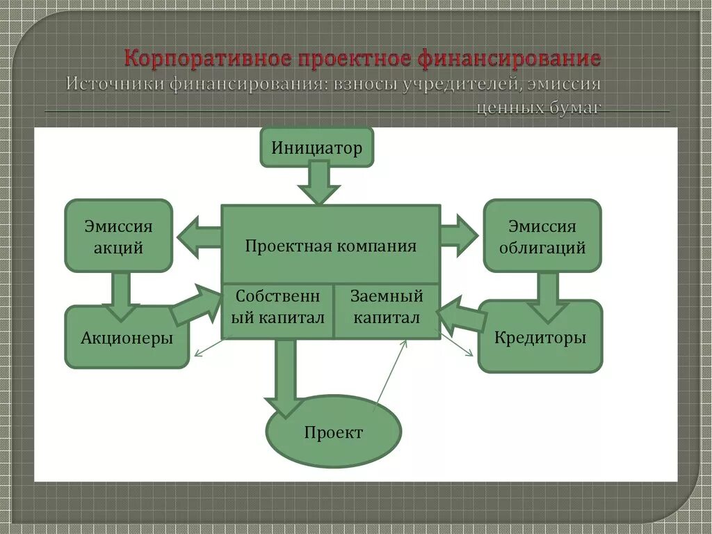 Корпоративное финансирование. Отличия проектного финансирования от традиционных форм кредитования. Недостатки проектного финансирования. Корпоративное финансирование проектов. Сущность проектного финансирования.