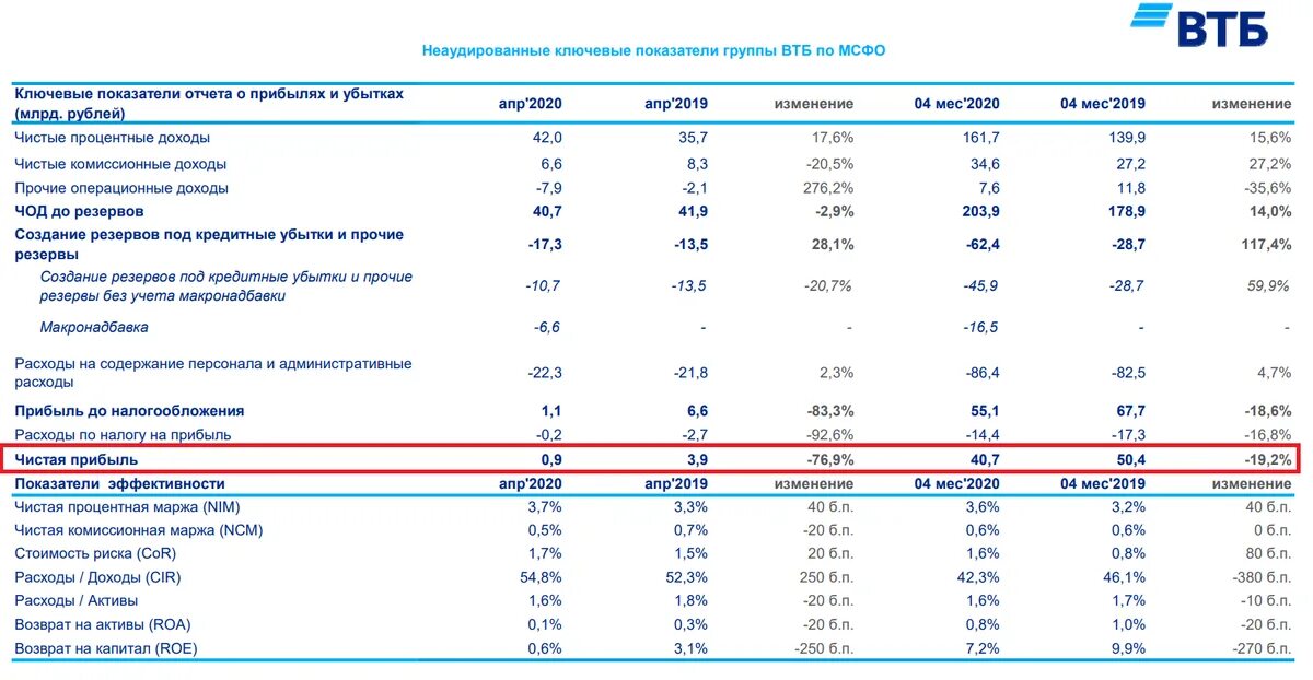 Показатели втб за 2022 год. Сведения о банке втб. Втб чистая прибыль. Акции втб. Графики акций втб.