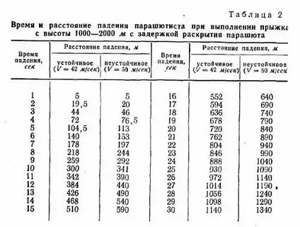 Свободное падение в километрах в час