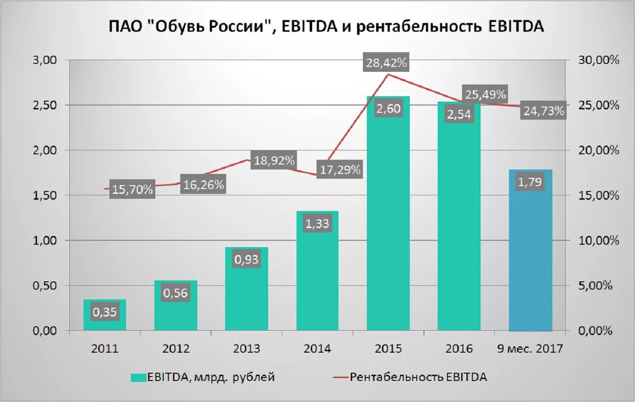 Чистый долг/ebitda формула. Рентабельность по ebitda формула. Рентабельность по ebitda формула. Чистый долг ebitda формула расчета. Рентабельность ebit формула.