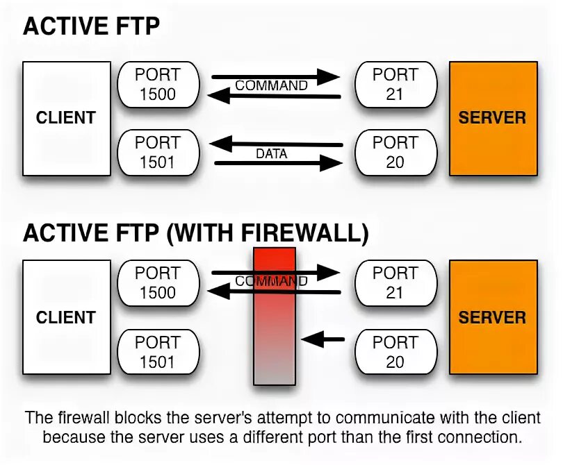 FTP протокол порт. Активный режим FTP. FTP активный и пассивный режим. Протокол FTP активный и пассивный режим. Client port