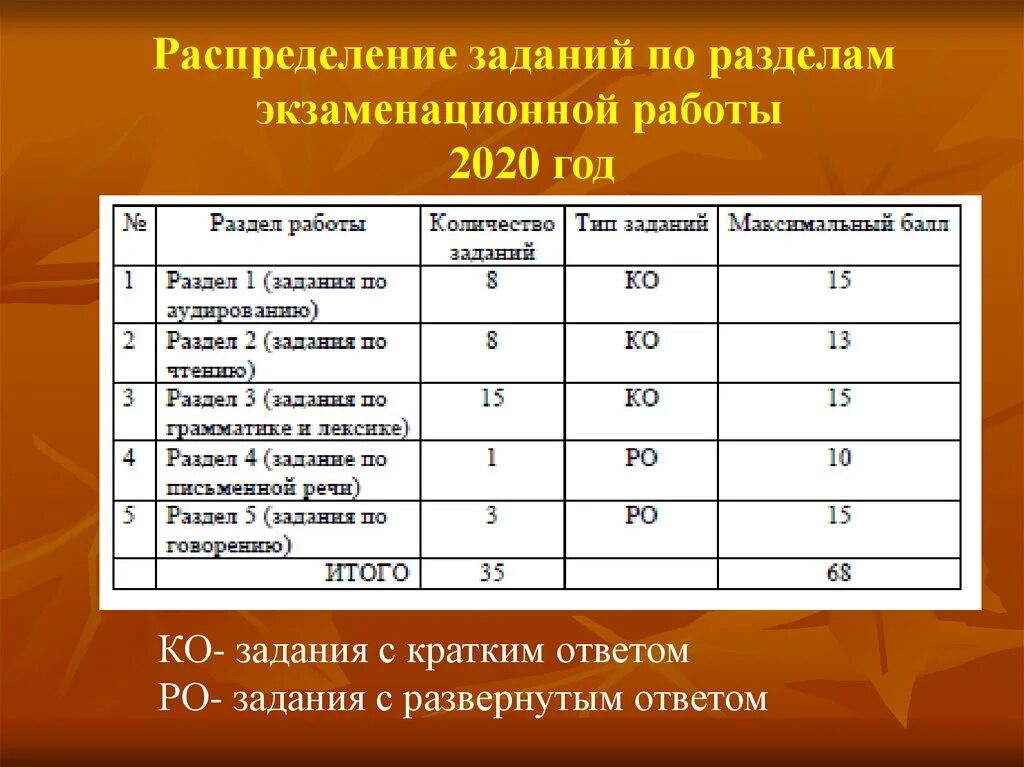 Сколько нужно баллов на огэ по английскому. Структура ОГЭ английский. Структура ОГЭ по английскому 2020. Структура ОГЭ по английскому 2022. Задания на распределение.