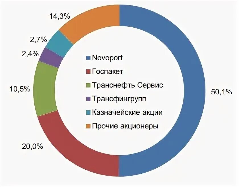 Транснефть акционеры. Акционеры НМТП. Структура акционеров Озон. Акционеры Транснефти список. Сколько владельцев акций Транснефть.