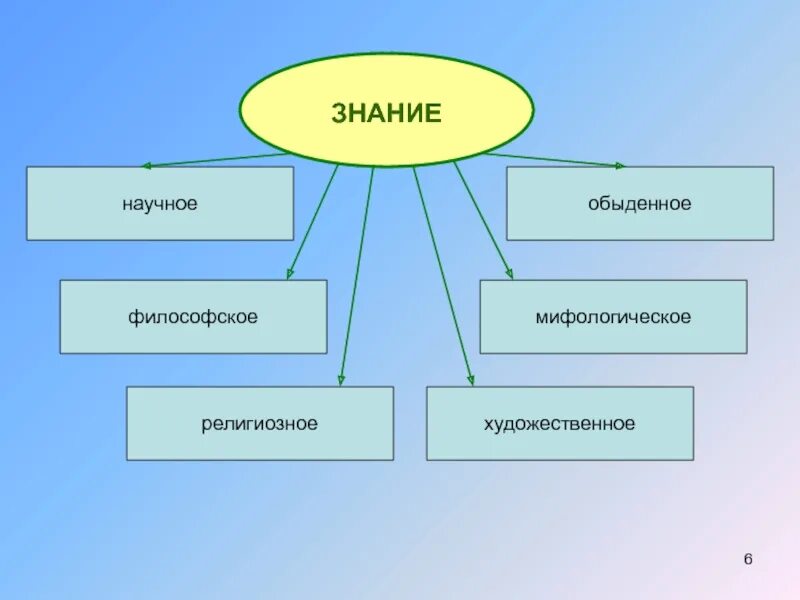 Философское и религиозное познание. Научное философское художественное познание. Формы познания научное обыденное мифологическое житейское. Религиозная форма познания.