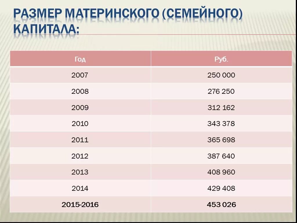 Мат капитал в 2017 году размер. Размер материнского капитала с 2007 по 2021 таблица. Размер материнского (семейного) капитала. Размер суммы материнского капитала.