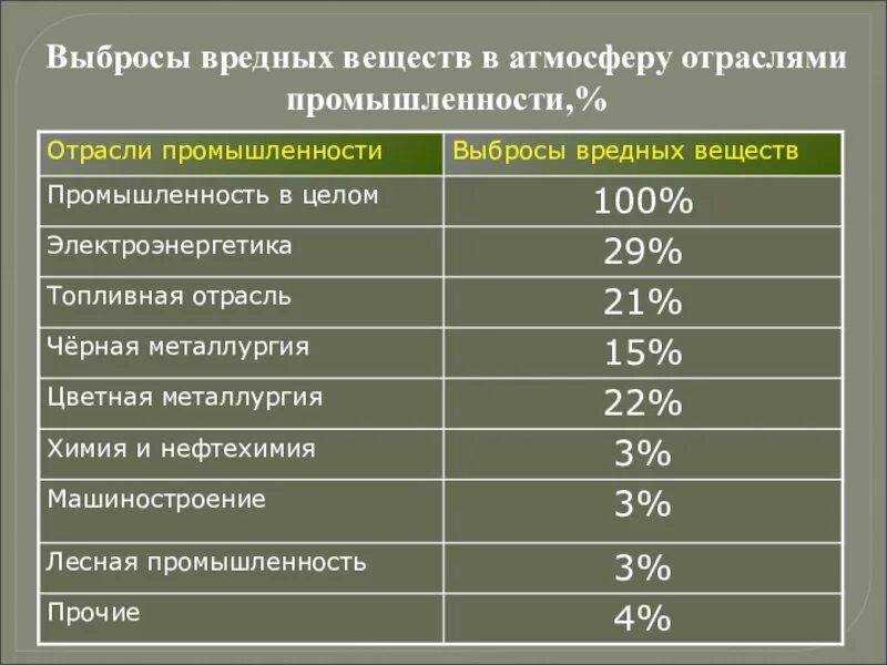 Вредные вещества на производстве. Выбросы вредных веществ в атмосферу отраслями промышленности. Вредные вещества в промышленности. Вредные вещества в промышленности таблица. Таблица токсичных примесей различных отраслей промышленности.