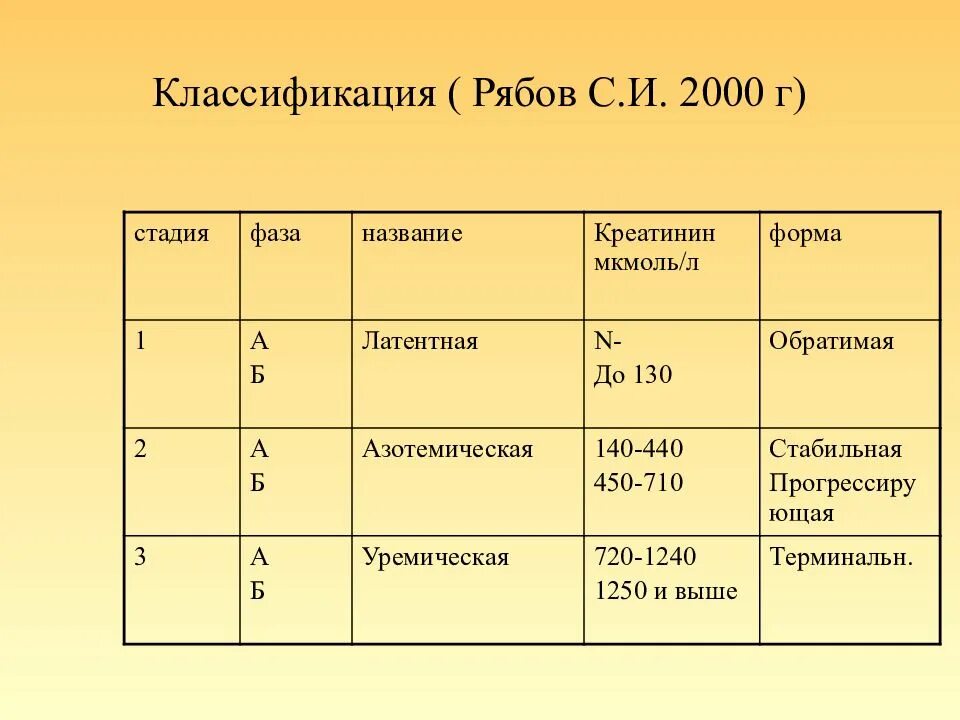 Креатинин классификация ХБП. Хроническая почечная недостаточность классификация. Хроническая болезнь почек классификация по креатинину. Хроническая почечная недостаточность классификация по Рябову. Хбп 5 стадия