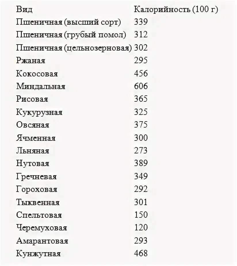Мука высший сорт макфа бжу. Мука пшеничная калорийность на 100. Мука пшеничная калорийность на 100. Энергетическая ценность мука на 100 грамм. Рисовая мука калорийность на 100.
