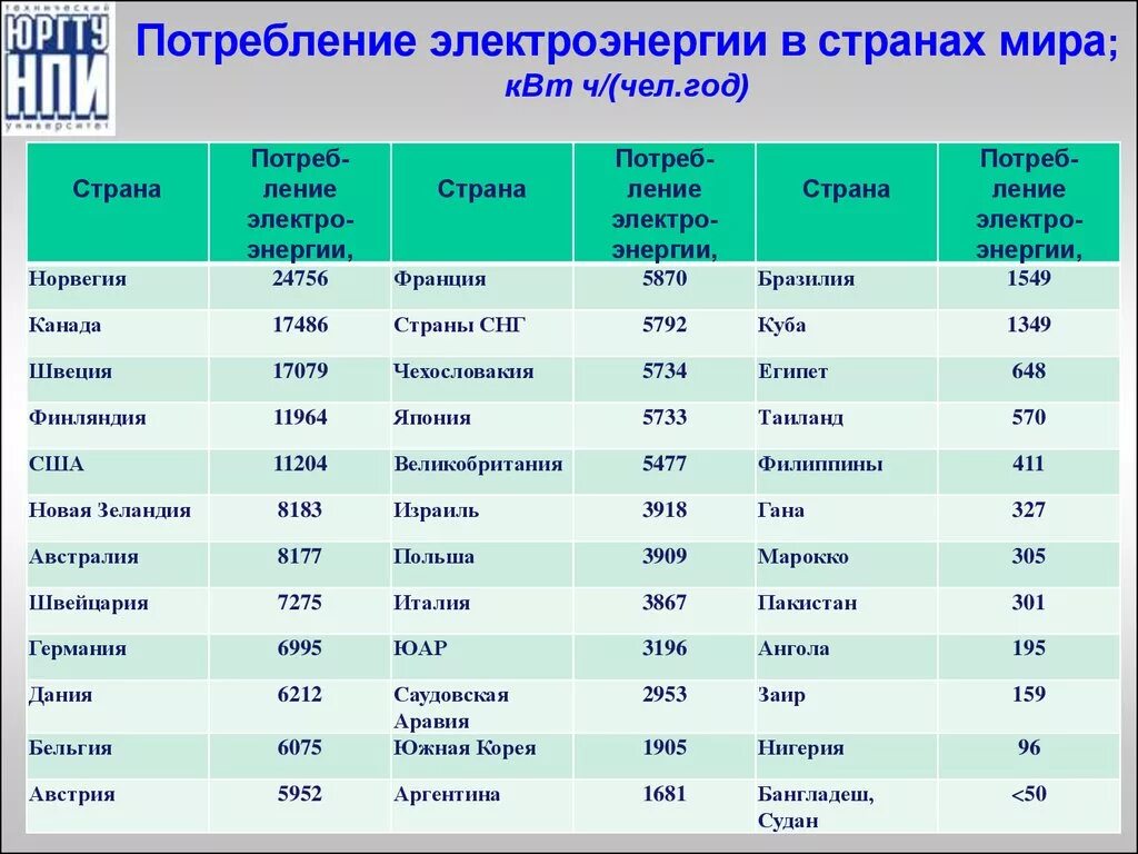 Энергопотребление по странам. Потребление энергии странами. Потребление электроэнергии в мире.