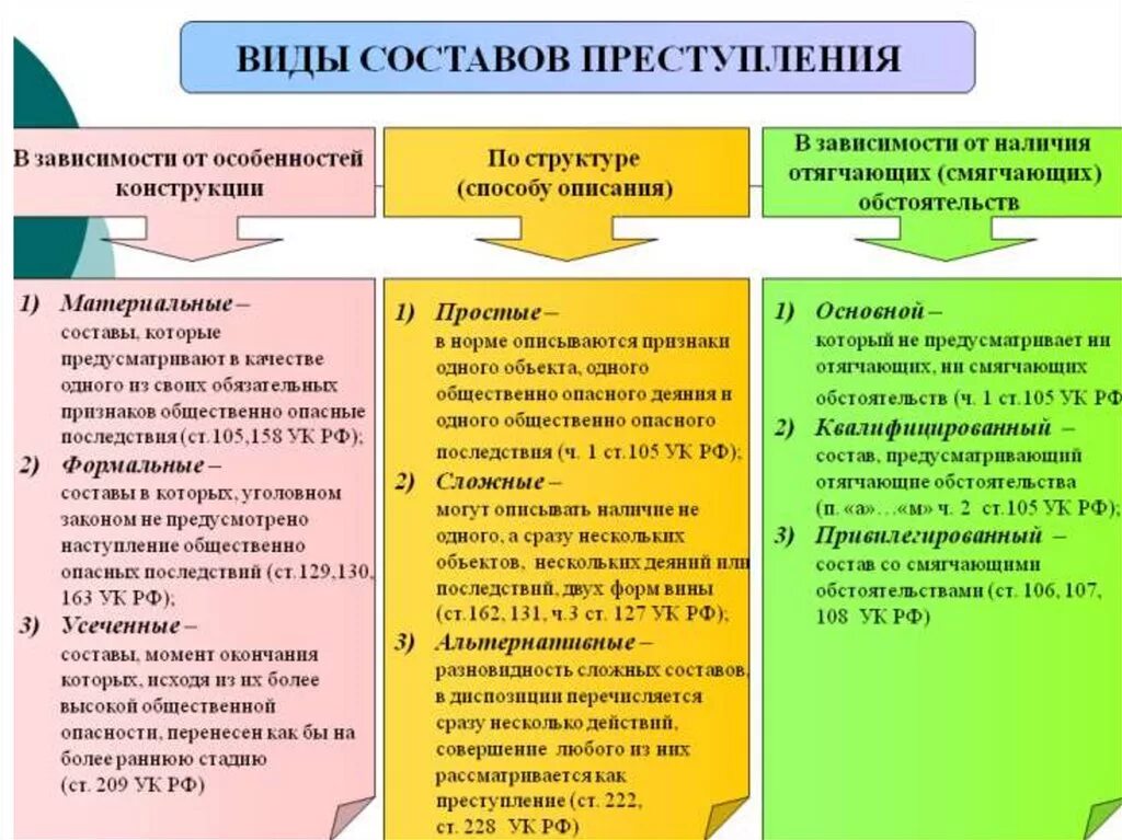 Элементы материального состава. Виды составов преступления. Вид состава преступления по конструкции. Формально-материальный состав преступления это. Состав преступления в уголовном кодексе.