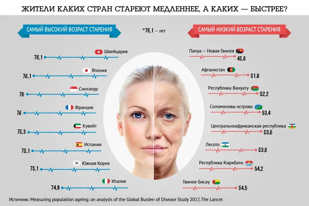 Инфографика, как стареет человек. Демографическое старение населения. Статистика старения населения в мире. Инфографика Возраст.