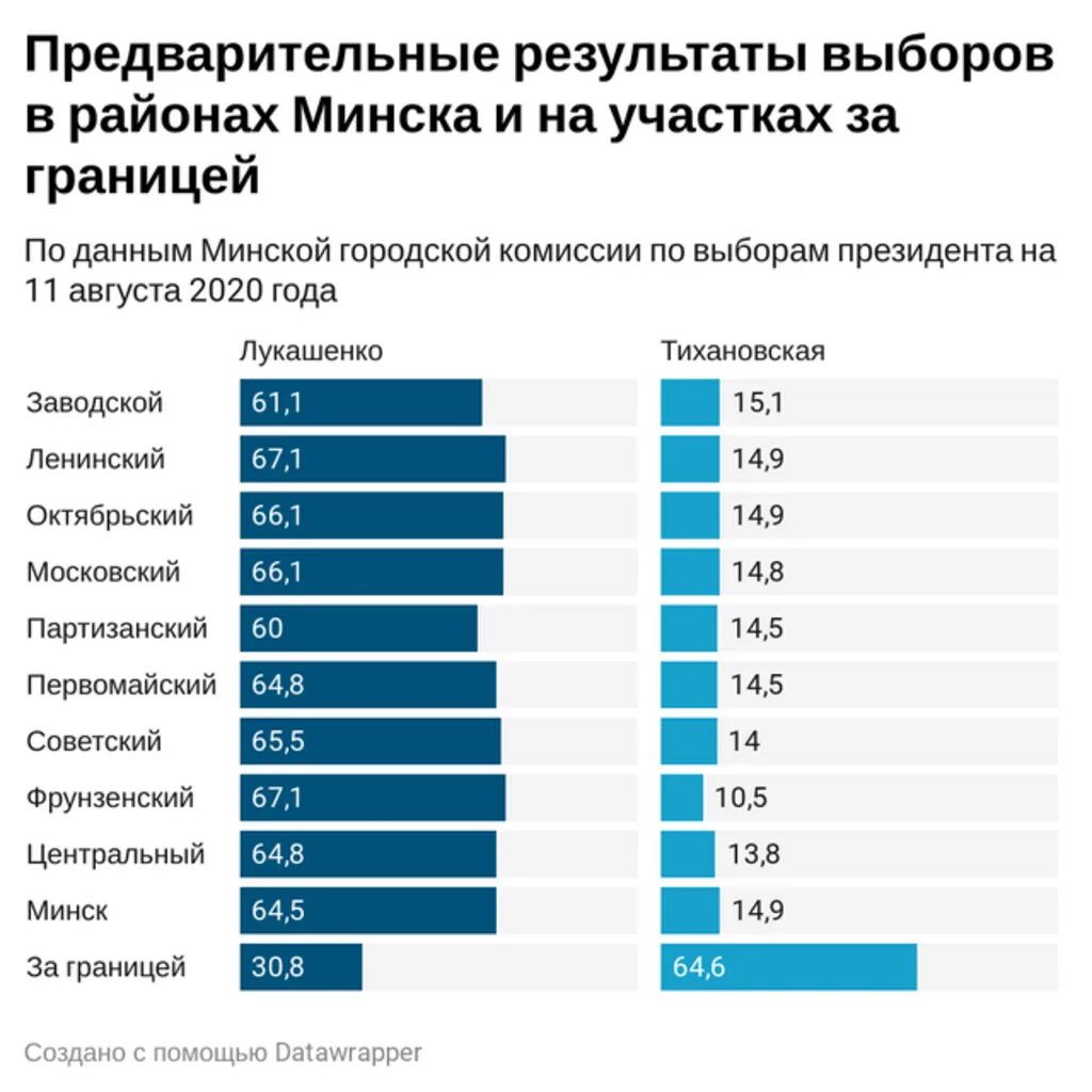 Результаты беларусь 2020. Итоги выборов в Белоруссии. Итоги выборов президента Беларуси. Итоги выборов 2020. Результаты выборов в Беларуси 2020.