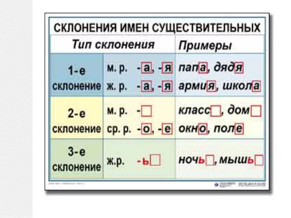 Склонение существительных таблица 4 класс. Склонения существительных таблица 3 класс в русском языке. Склонение существительных 4 класс русский язык таблица. 1 2 3 Склонение имен существительных правило. Кирпич склонение