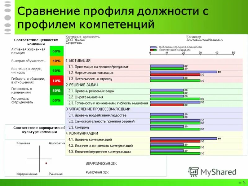 Формирование должностей в организации